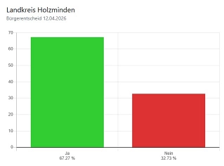 Ergebnis des Bürgerentscheids; Quelle VoteManager&nbsp;&copy;&nbsp;Gemeinde Delligsen