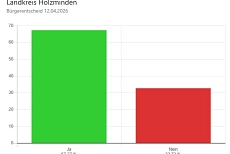 Ergebnis Bürgerentscheid, 12.04.2026 Ergebnis des Bürgerentscheids; Quelle VoteManager